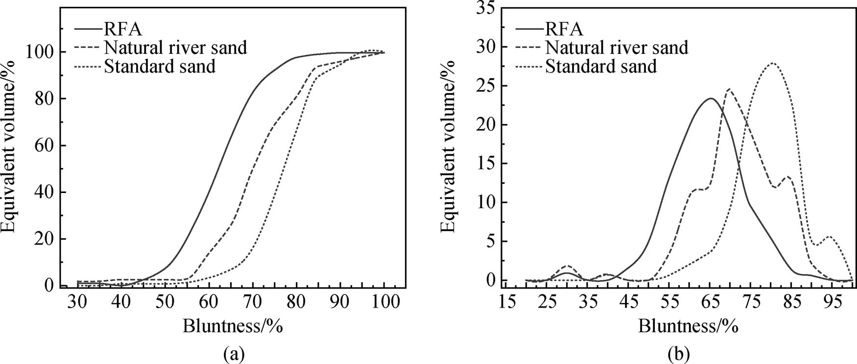 Figure 5
Bluntness equivalent volume distribution curves for various fine aggregates: (a) cumulative curves and (b) dividing curves.