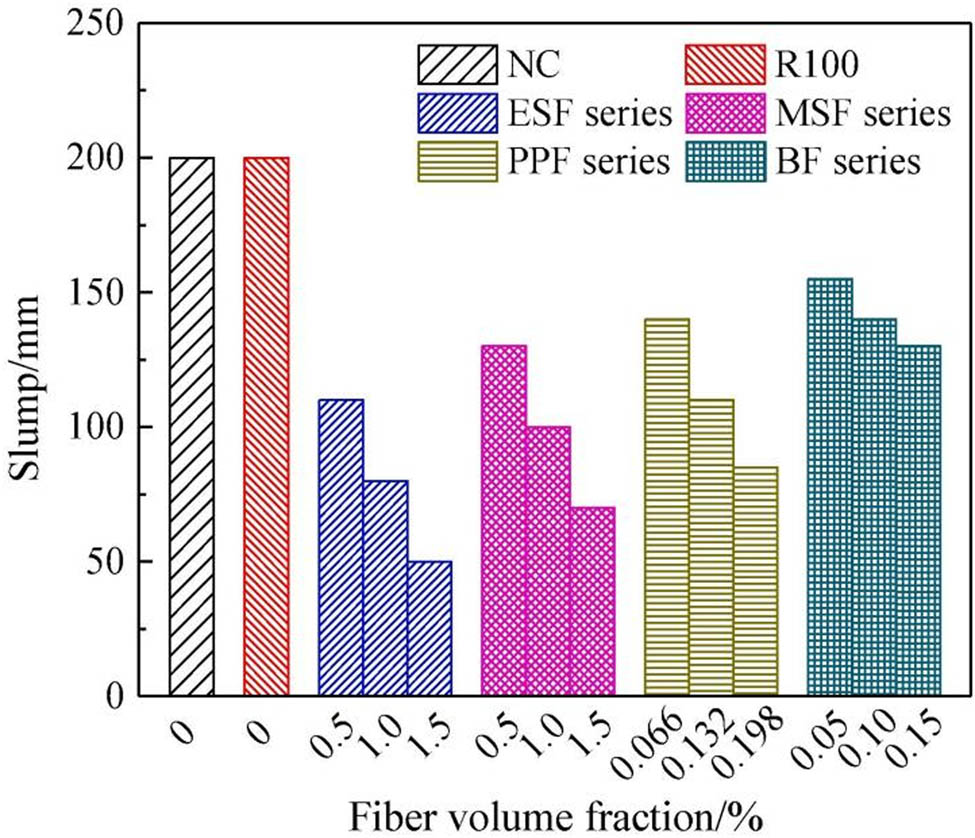 Figure 7
Slump of different kinds of concrete.