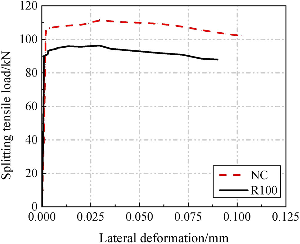 Figure 11
NC and R100 split tensile load–deflection curves.