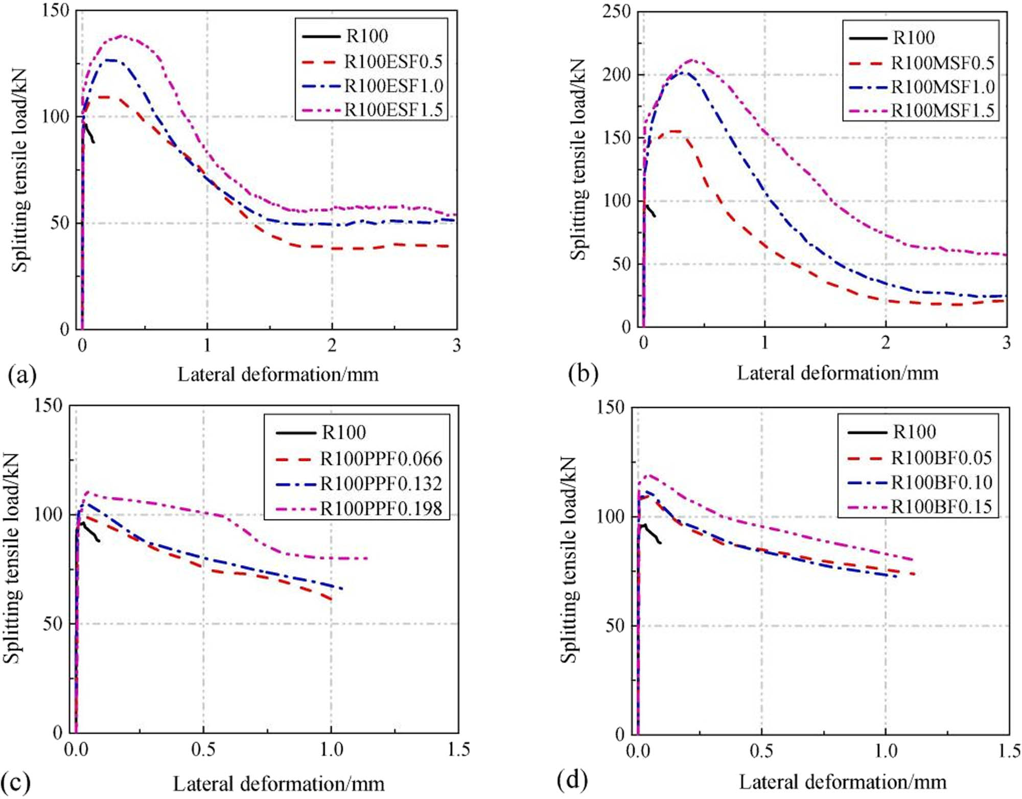 Figure 12
Tensile load–deflection curves for several fiber-reinforced RFAC types are shown as follows: (a) ESF, (b) MSF, (c) PPF, and (d) BF.