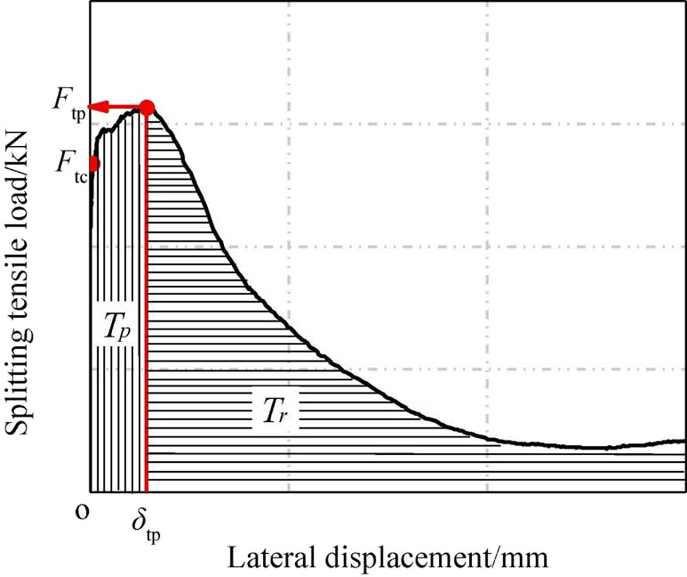 Figure 13
Fiber-reinforced RFAC typical load–deflection curves.