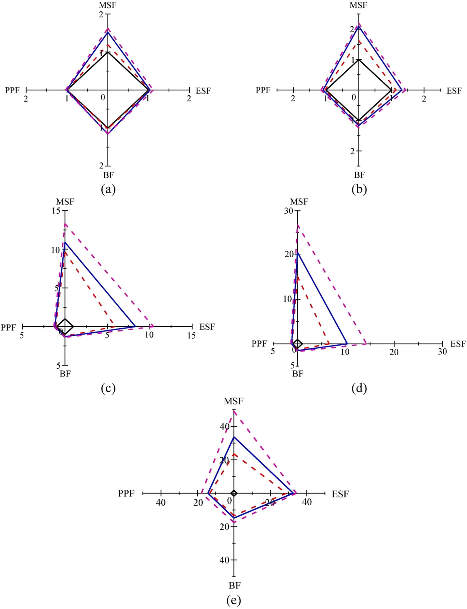 Figure 15
Split tensile load–deflection curves of different fiber-reinforced RFACs with varying fiber volume fractions and their normalized characteristic parameters. (a) Normalized cracking load, (b) normalized peak splitting tensile load, (c) normalized deformation at peak load, (d) normalized peak toughness, and (e) normalized residual toughness.