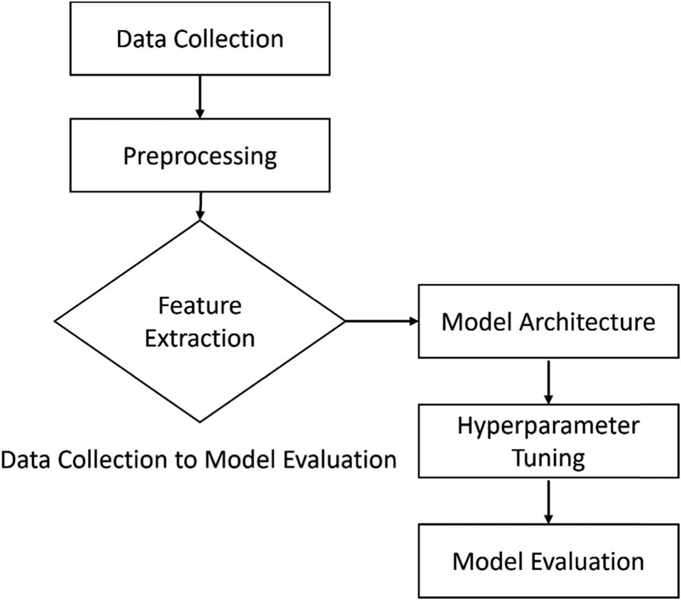 Figure 1
Flowchart representing the steps followed from data collection to model evaluation.