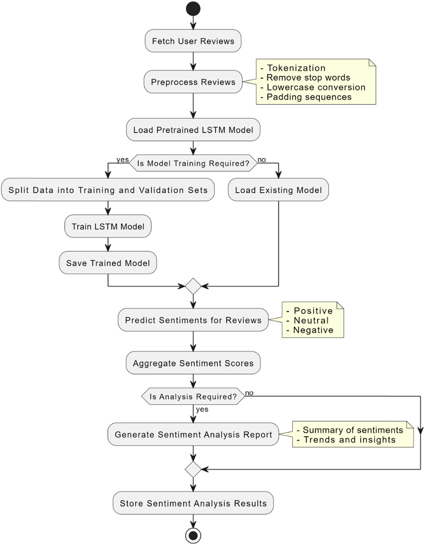 Figure 2
Flowchart representing the working of the LSTM model for sentiment analysis.