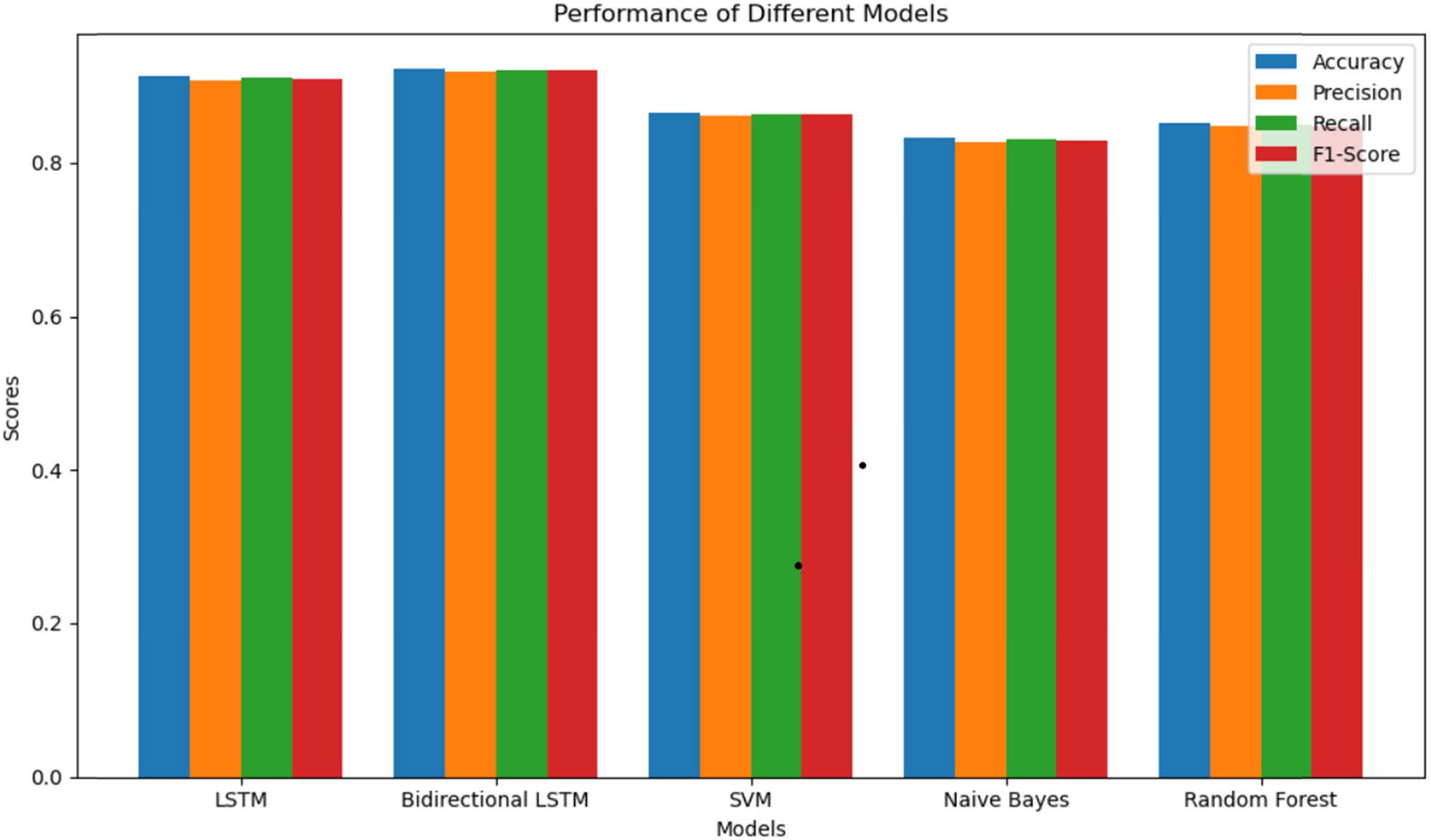 Figure 3
Bar chart representing accuracy, precision, recall, and F1 score values.