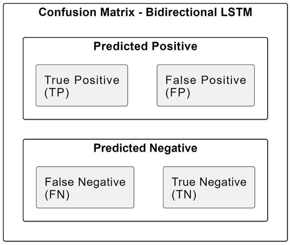Figure 4
Confusion matrix comparison of bidirectional LSTM and SVM models for sentiment classification.