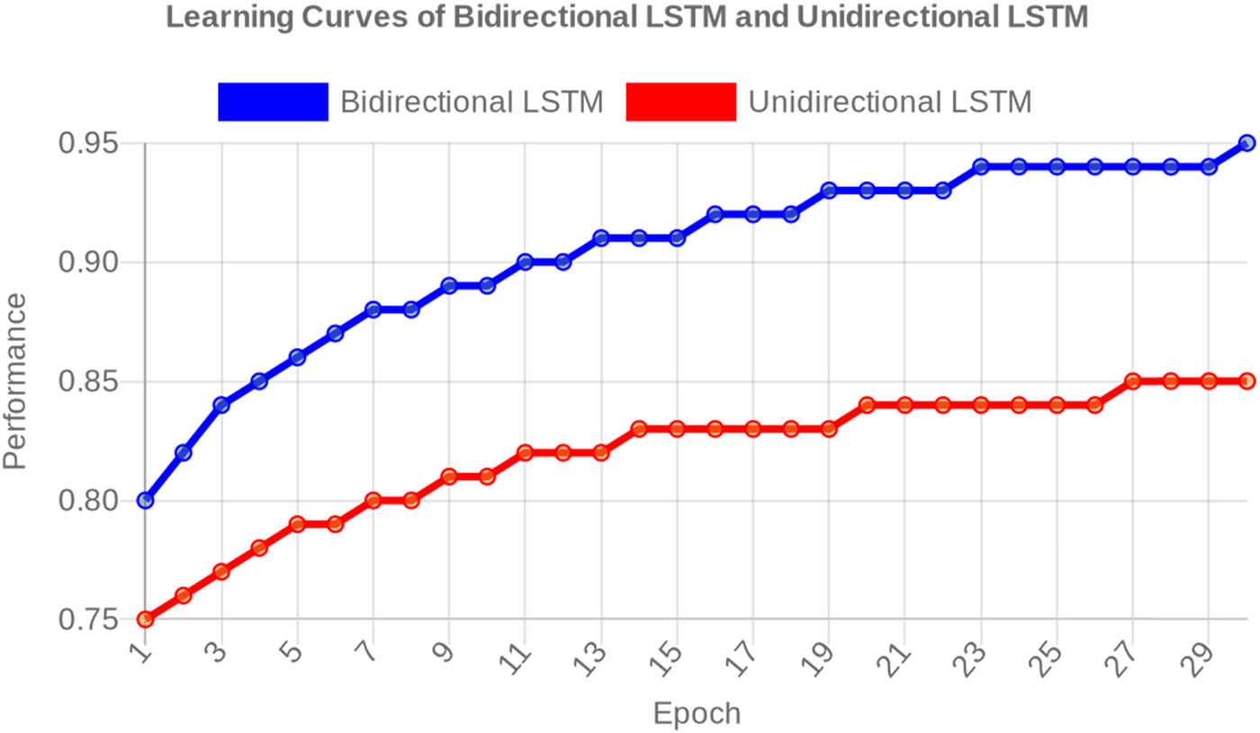 Figure 5
Learning curves of bidirectional LSTM and unidirectional LSTM models during training.