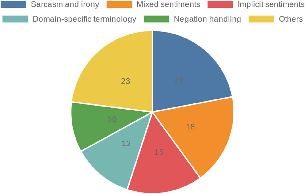 Figure 6
Pie chart illustrating the distribution of sources of errors in sentiment analysis.