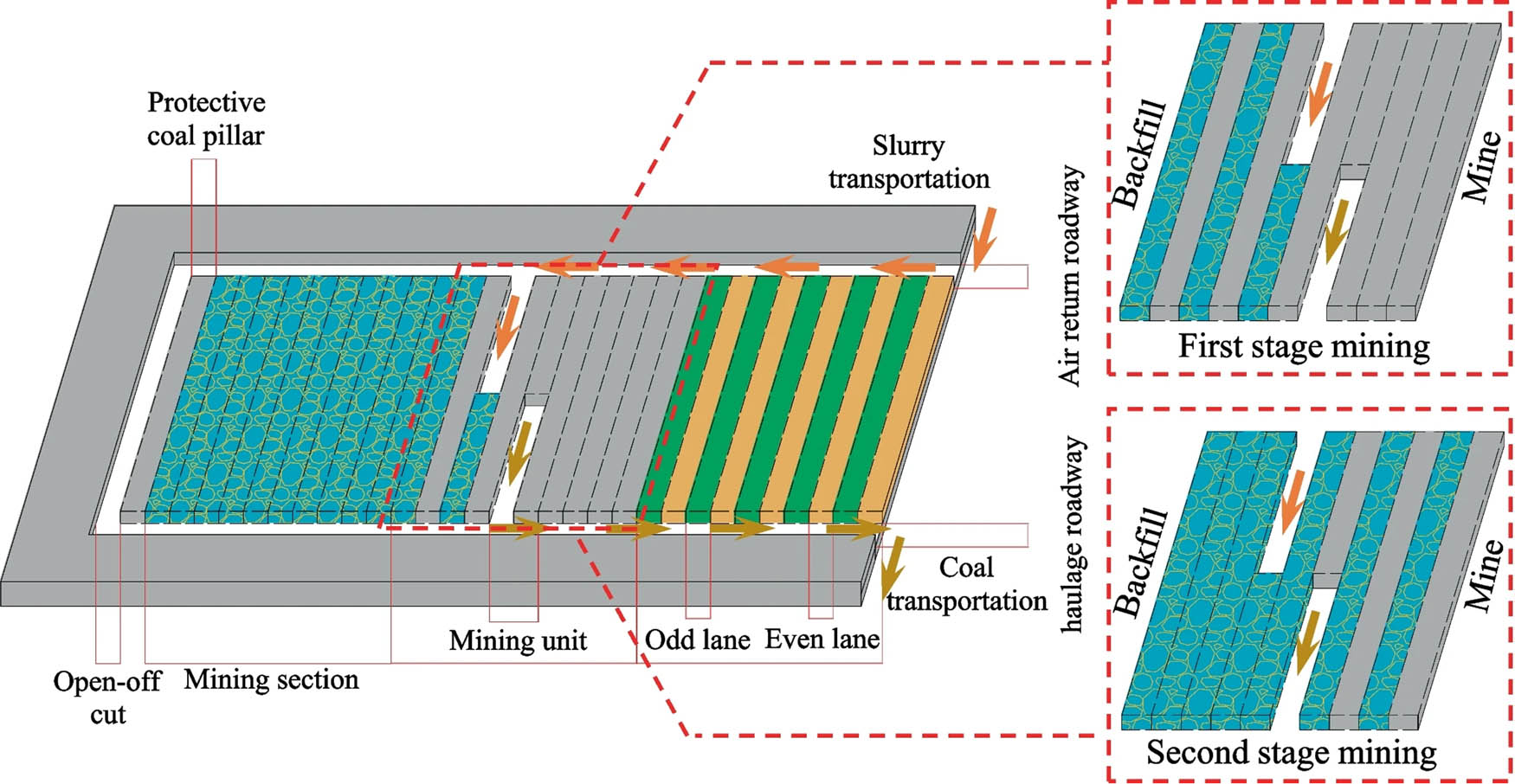 Figure 1
Chahasu Coal Mine’s working face 302 arrangement.
