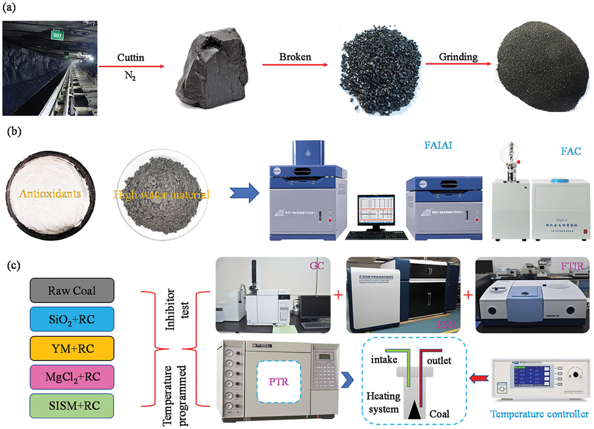 Figure 3
Ratio optimization experimentation. (a) Coal sample preparation. (b) Optimization of SISM ratio. (c) Inhibitor performance test.