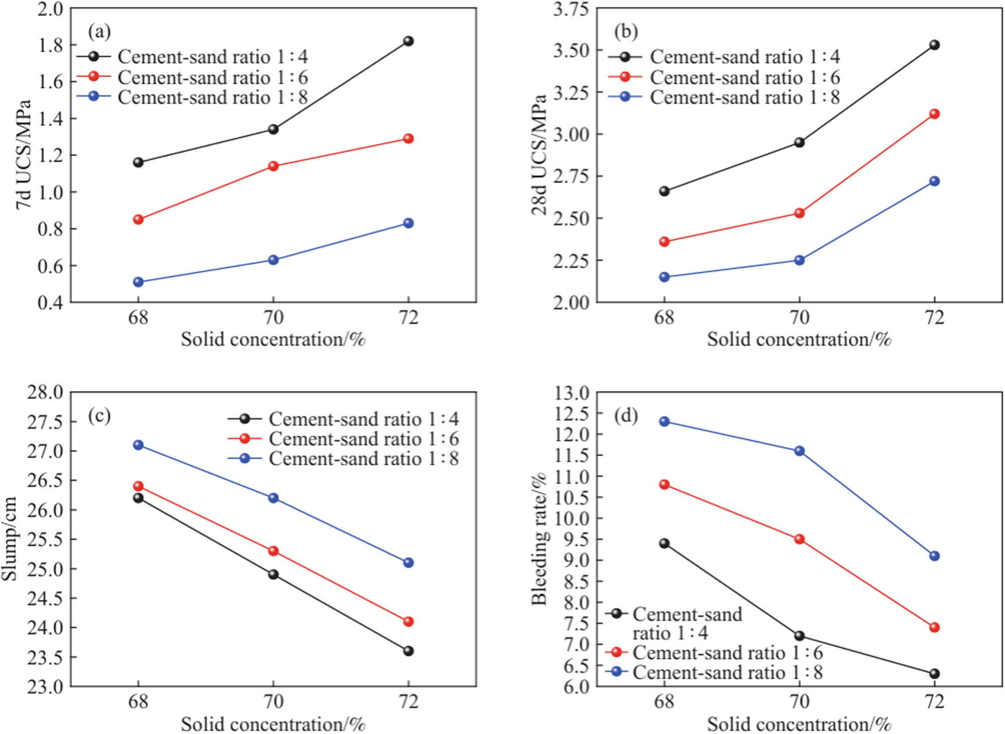 Figure 8
Effect of the solid phase mass fraction on the characteristics of the slurry: (a) strength after 7 days; (b) strength after 21 days; (c) collapse; and (d) rate of water discharge.