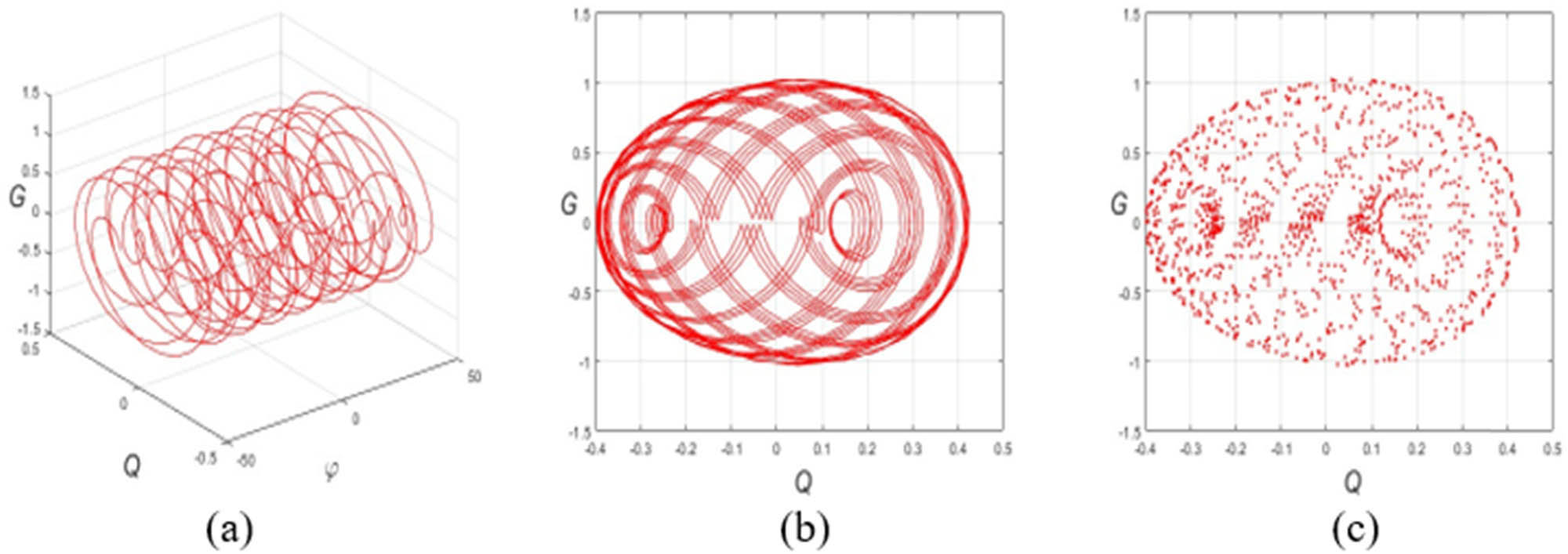 Figure 1 
               Diagram of the perturbed form Eq. (11) for 
                     
                        
                        
                           P
                           
                              
                                 (
                                 
                                    φ
                                 
                                 )
                              
                           
                           =
                           1.5
                           cos
                           
                              
                                 (
                                 
                                    3.9
                                    φ
                                 
                                 )
                              
                           
                        
                        P(\text{φ})=1.5\text{cos}(3.9\varphi )
                     
                   with beginning condition 
                     
                        
                        
                           
                              
                                 (
                                 
                                    Q
                                    
                                       
                                          (
                                          
                                             0
                                          
                                          )
                                       
                                    
                                    ,
                                    G
                                    
                                       
                                          (
                                          
                                             0
                                          
                                          )
                                       
                                    
                                 
                                 )
                              
                           
                           =
                           (
                           0.1
                           ,
                           
                           0.1
                           )
                        
                        (Q(0),G(0))=(0.1,\hspace{.25em}0.1)
                     
                  . (a) 3D phase shape. (b) 2D phase shape. (c) Poincare plot.
            