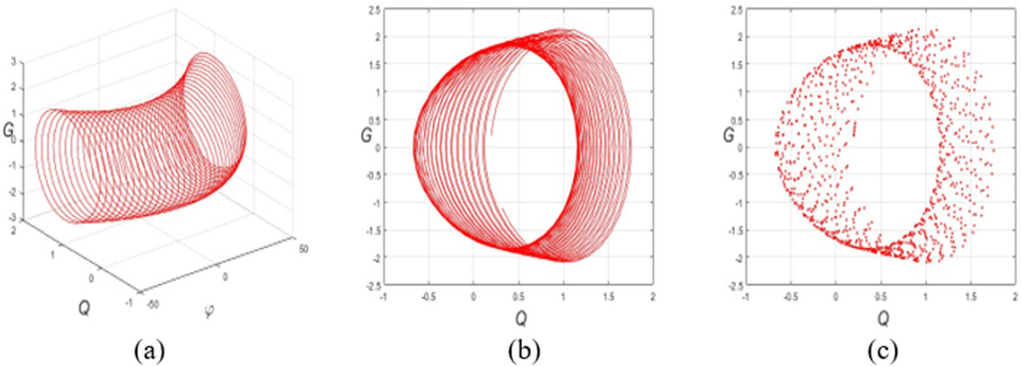 Figure 5 
               Diagram of the perturbed form Eq. (11) for 
                     
                        
                        
                           P
                           
                              
                                 (
                                 
                                    φ
                                 
                                 )
                              
                           
                           =
                           1.4
                           cosh
                           
                              
                                 (
                                 
                                    0.04
                                    φ
                                 
                                 )
                              
                           
                        
                        P(\text{φ})=1.4\text{cosh}(0.04\varphi )
                     
                   with beginning condition 
                     
                        
                        
                           
                              
                                 (
                                 
                                    Q
                                    
                                       
                                          (
                                          
                                             0
                                          
                                          )
                                       
                                    
                                    ,
                                    G
                                    
                                       
                                          (
                                          
                                             0
                                          
                                          )
                                       
                                    
                                 
                                 )
                              
                           
                           =
                           (
                           0.2
                           ,
                           
                           0.2
                           )
                        
                        (Q(0),G(0))=(0.2,\hspace{.25em}0.2)
                     
                  . (a) 3D phase shape. (b) 2D phase shape. (c) Poincare plot.
            