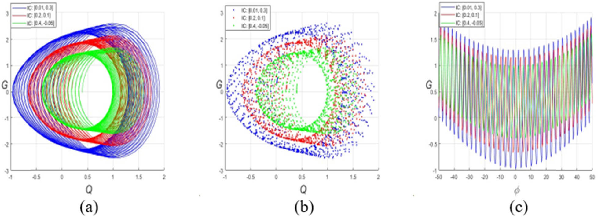 Figure 6 
               Multistability of the perturbed form Eq. (11) with 
                     
                        
                        
                           P
                           
                              
                                 (
                                 
                                    φ
                                 
                                 )
                              
                           
                           =
                           1.4
                           cosh
                           
                              
                                 (
                                 
                                    0.04
                                    φ
                                 
                                 )
                              
                           
                        
                        P(\text{φ})=1.4\text{cosh}(0.04\varphi )
                     
                  . (a) 2D phase shape. (b) Poincare plot. (c) Time-series diagram.
            