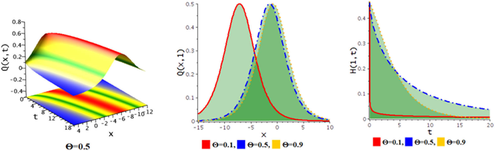 Figure 7 
               Diagram of bright bell soliton of the solution Eq. (13) for the values 
                     
                        
                        
                           m
                           =
                           0.5
                           ,
                           
                           l
                           =
                           0.5
                           ,
                           
                           
                              
                                 β
                              
                              
                                 3
                              
                           
                           =
                           −
                           1
                           ,
                           
                              
                                 β
                              
                              
                                 2
                              
                           
                           =
                           0.1
                           ,
                           
                           
                              
                                 γ
                              
                              
                                 1
                              
                           
                           =
                           0.5
                           ,
                           N
                           =
                           1.5
                        
                        m=0.5,\hspace{.25em}l=0.5,\hspace{.25em}{\beta }_{3}=-1,{\beta }_{2}=0.1,\hspace{.25em}{\gamma }_{1}=0.5,N=1.5
                     
                  .
            