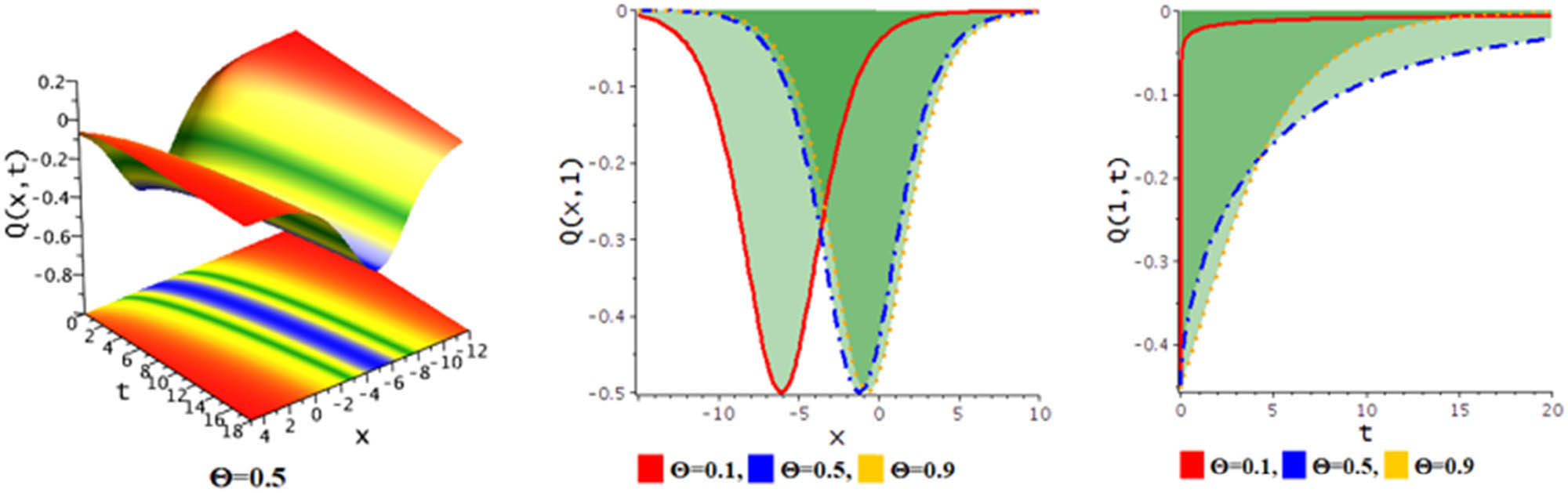 Figure 8 
               Diagram of dark bell soliton of the solution Eq. (13) for the values 
                     
                        
                        
                           m
                           =
                           −
                           0.5
                           ,
                           
                           l
                           =
                           0.5
                           ,
                           
                           
                              
                                 β
                              
                              
                                 3
                              
                           
                           =
                           1
                           ,
                           
                              
                                 β
                              
                              
                                 2
                              
                           
                           =
                           0.1
                           ,
                           
                           
                              
                                 γ
                              
                              
                                 1
                              
                           
                           =
                           0.5
                           ,
                           N
                           =
                           1.5
                        
                        m=-0.5,\hspace{.25em}l=0.5,\hspace{.25em}{\beta }_{3}=1,{\beta }_{2}=0.1,\hspace{.25em}{\gamma }_{1}=0.5,N=1.5
                     
                  .
            