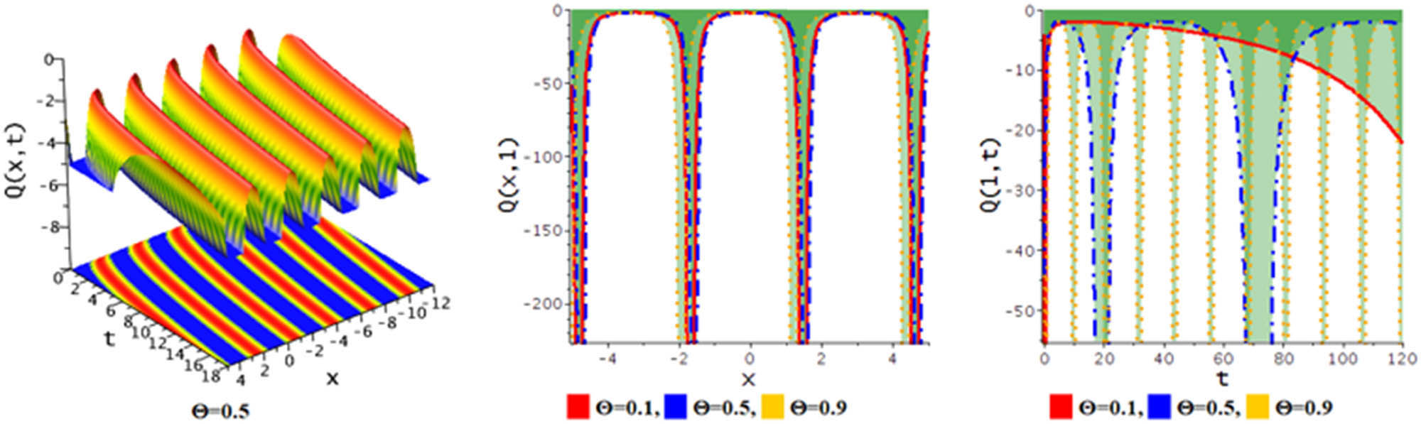 Figure 9 
               Diagram of bright periodic soliton of the solution Eq. (17) for the values 
                     
                        
                        
                           m
                           =
                           −
                           0.5
                           ,
                           
                           l
                           =
                           0.5
                           ,
                           
                           
                              
                                 β
                              
                              
                                 3
                              
                           
                           =
                           −
                           1
                           ,
                           
                              
                                 β
                              
                              
                                 2
                              
                           
                           =
                           0.1
                           ,
                           
                           
                              
                                 γ
                              
                              
                                 1
                              
                           
                           =
                           −
                           0.5
                           ,
                           N
                           =
                           1.5
                        
                        m=-0.5,\hspace{.25em}l=0.5,\hspace{.25em}{\beta }_{3}=-1,{\beta }_{2}=0.1,\hspace{.25em}{\gamma }_{1}=-0.5,N=1.5
                     
                  .
            