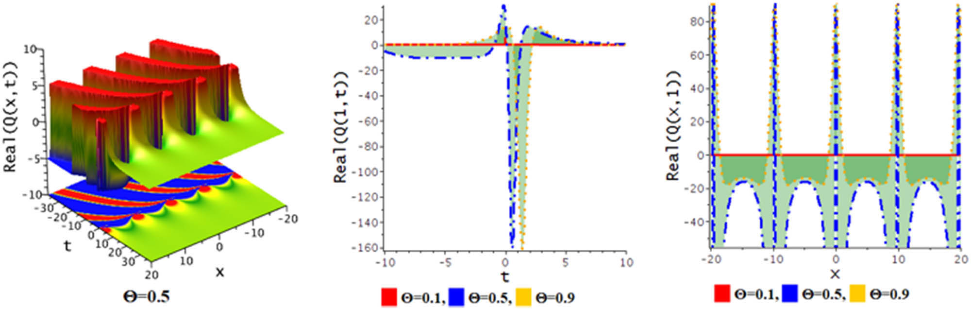 Figure 11 
               Diagram of the periodic lump wave of solution Eq. (22) for the values 
                     
                        
                        
                           
                              
                                 R
                              
                              
                                 2
                              
                           
                           =
                           −
                           4
                           ,
                           
                           
                              
                                 R
                              
                              
                                 3
                              
                           
                           =
                           1
                           ,
                        
                        {R}_{2}=-4,\hspace{.25em}{R}_{3}=1,
                     
                   
                  
                     
                        
                        
                           m
                           =
                           −
                           3
                           ,
                           
                           l
                           =
                           0.5
                           ,
                           
                           
                              
                                 β
                              
                              
                                 3
                              
                           
                           =
                           2
                           ,
                        
                        m=-3,\hspace{.25em}l=0.5,\hspace{.25em}{\beta }_{3}=2,
                     
                   
                  
                     
                        
                        
                           
                              
                                 β
                              
                              
                                 2
                              
                           
                           =
                           1
                           ,
                           
                           
                              
                                 γ
                              
                              
                                 1
                              
                           
                           =
                           0.5
                           ,
                        
                        {\beta }_{2}=1,\hspace{.25em}{\gamma }_{1}=0.5,
                     
                   
                  
                     
                        
                        
                           δ
                           =
                           0.33
                           ,
                        
                        \delta =0.33,
                     
                   
                  
                     
                        
                        
                           N
                           =
                           1.5
                        
                        N=1.5
                     
                  .
            