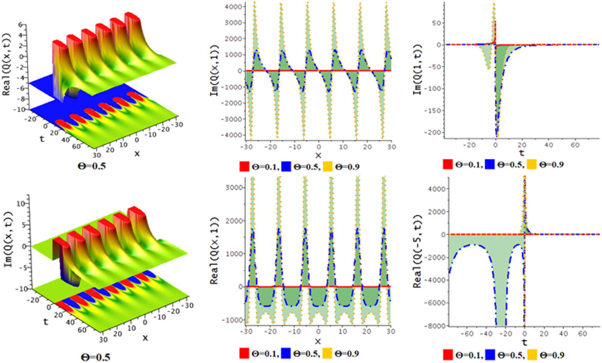 Figure 12 
               Diagram of the kinky-periodic lump wave of solution Eq. (23) for the values 
                     
                        
                        
                           λ
                           =
                           −
                           0.5
                           ,
                           m
                           =
                           −
                           3
                           ,
                           
                           l
                           =
                           0.05
                           ,
                           
                           
                              
                                 γ
                              
                              
                                 0
                              
                           
                           =
                           1
                           ,
                           
                              
                                 γ
                              
                              
                                 1
                              
                           
                           =
                           0.5
                           ,
                           N
                           =
                           1.5
                        
                        \lambda =-0.5,m=-3,\hspace{.25em}l=0.05,\hspace{.25em}{\gamma }_{0}=1,{\gamma }_{1}=0.5,N=1.5
                     
                  .
            