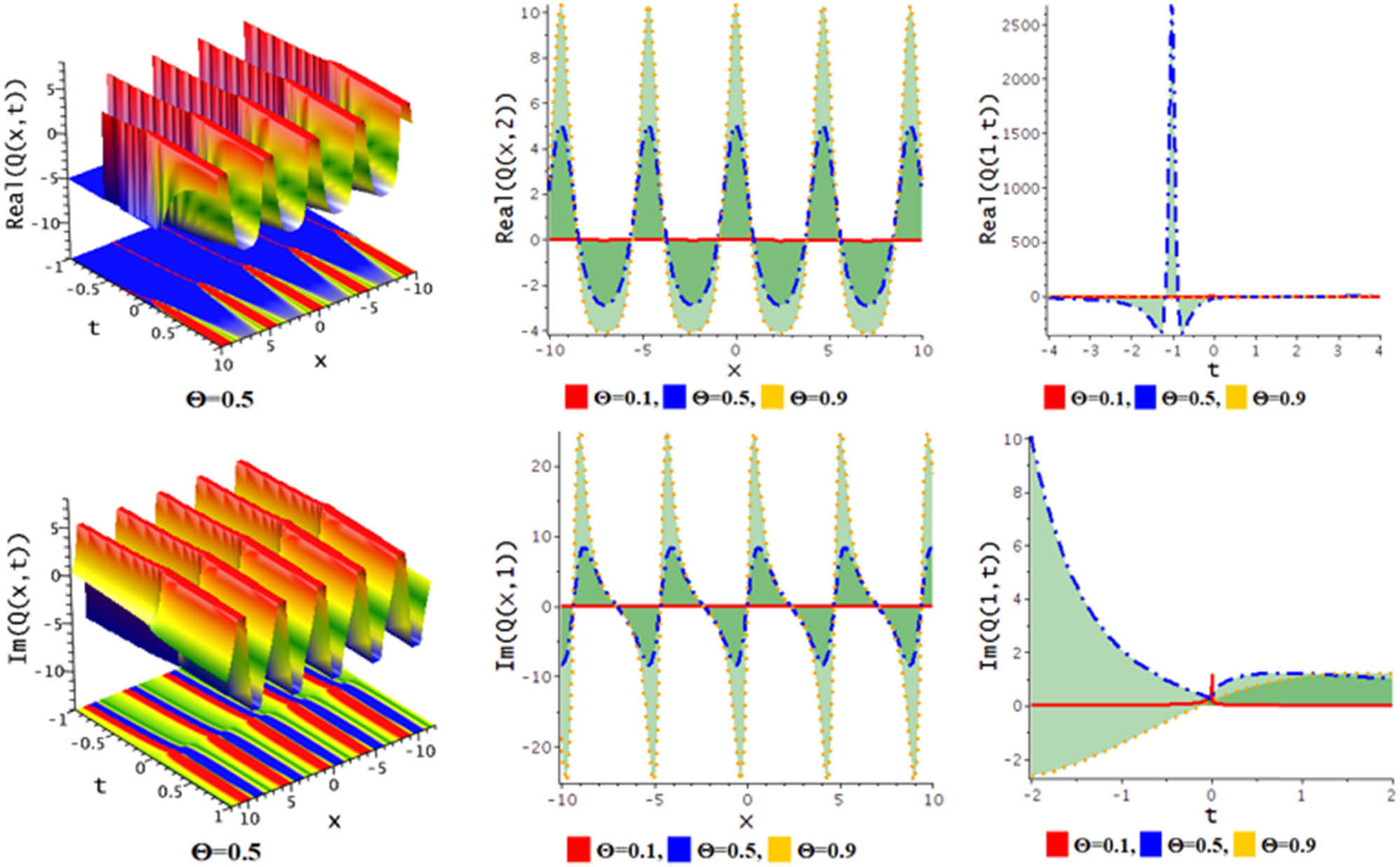 Figure 13 
               Diagram of the bright periodic of the solution Eq. (32) for the values 
                     
                        
                        
                           
                              
                                 R
                              
                              
                                 2
                              
                           
                           =
                           −
                           1
                           ,
                        
                        {R}_{2}=-1,
                     
                   
                  
                     
                        
                        
                           
                              
                                 R
                              
                              
                                 3
                              
                           
                           =
                           1
                           ,
                           δ
                           =
                           −
                           0.1
                           ,
                        
                        {R}_{3}=1,\delta =-0.1,
                     
                   
                  
                     
                        
                        
                           λ
                           =
                           0.5
                           ,
                           m
                           =
                           −
                           1
                           ,
                        
                        \lambda =0.5,m=-1,
                     
                   
                  
                     
                        
                        
                           l
                           =
                           0.33
                           ,
                           
                           
                              
                                 γ
                              
                              
                                 0
                              
                           
                           =
                           1
                           ,
                        
                        l=0.33,\hspace{.25em}{\gamma }_{0}=1,
                     
                   
                  
                     
                        
                        
                           
                              
                                 γ
                              
                              
                                 1
                              
                           
                           =
                           0.167
                           ,
                        
                        {\gamma }_{1}=0.167,
                     
                   
                  
                     
                        
                        
                           N
                           =
                           1.5
                        
                        N=1.5
                     
                  .
            