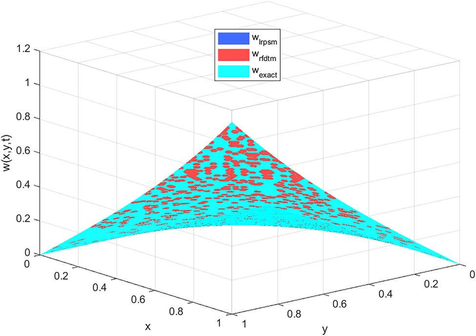 Figure 7 
                     Example 1: RFDTM vs LTRPSM vs exact solution: 
                           
                              
                              
                                 t
                                 =
                                 0.1
                                 ,
                                 ℵ
                                 =
                                 1
                              
                              t=0.1,\aleph =1
                           
                        .
                  