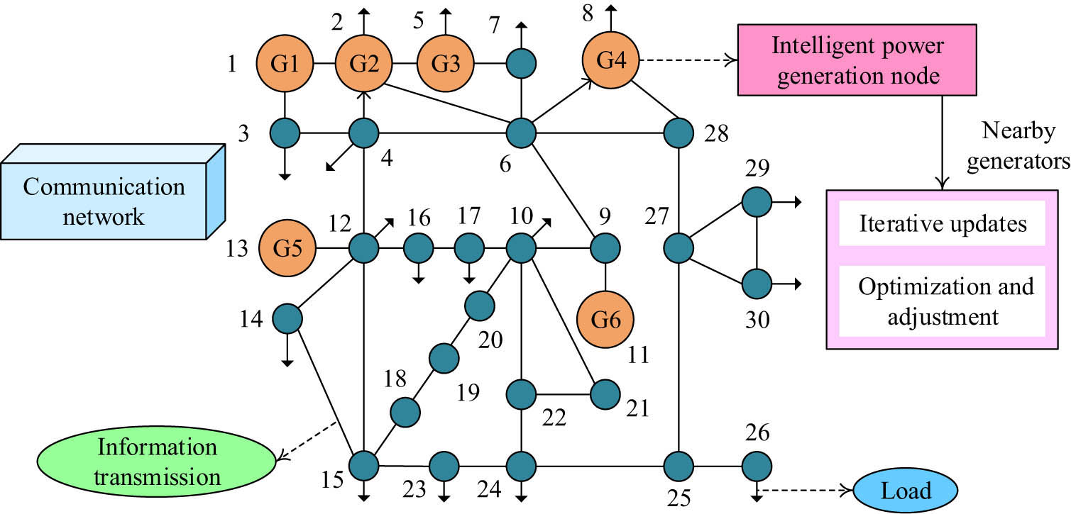 Figure 1 
                  The structure of the IEEE 30-node testing system. 
               