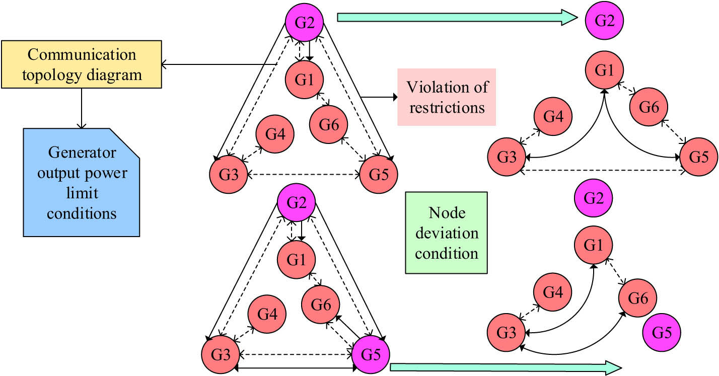 Figure 2 
                  Communication topology diagram of generator deviation from restriction conditions.
               