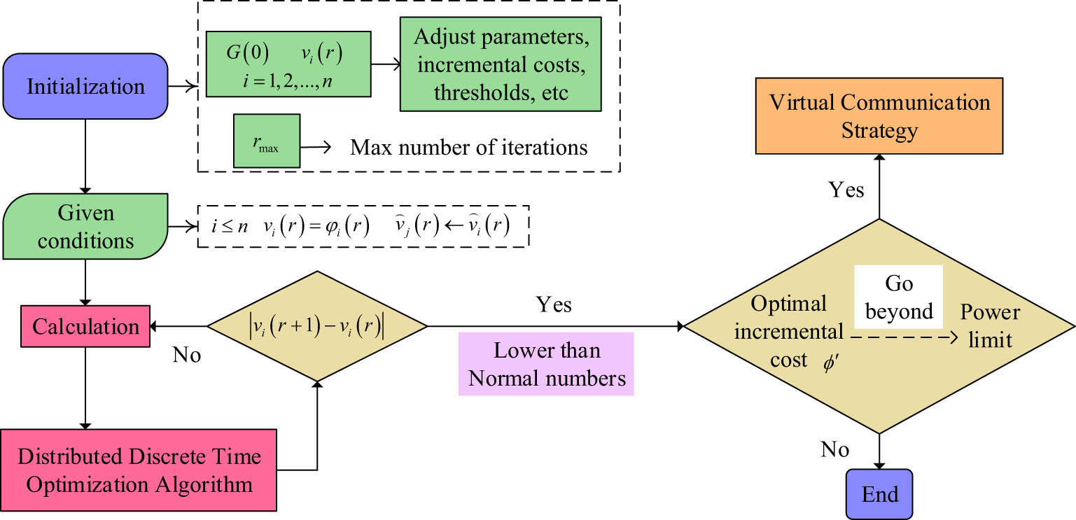 Figure 3 
                  Flow chart of the distributed discrete-time optimization algorithm based on event-driven communication.
               