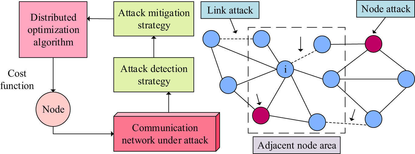 Figure 4 
                  Distributed system of the smart grid and its attack strategy.
               