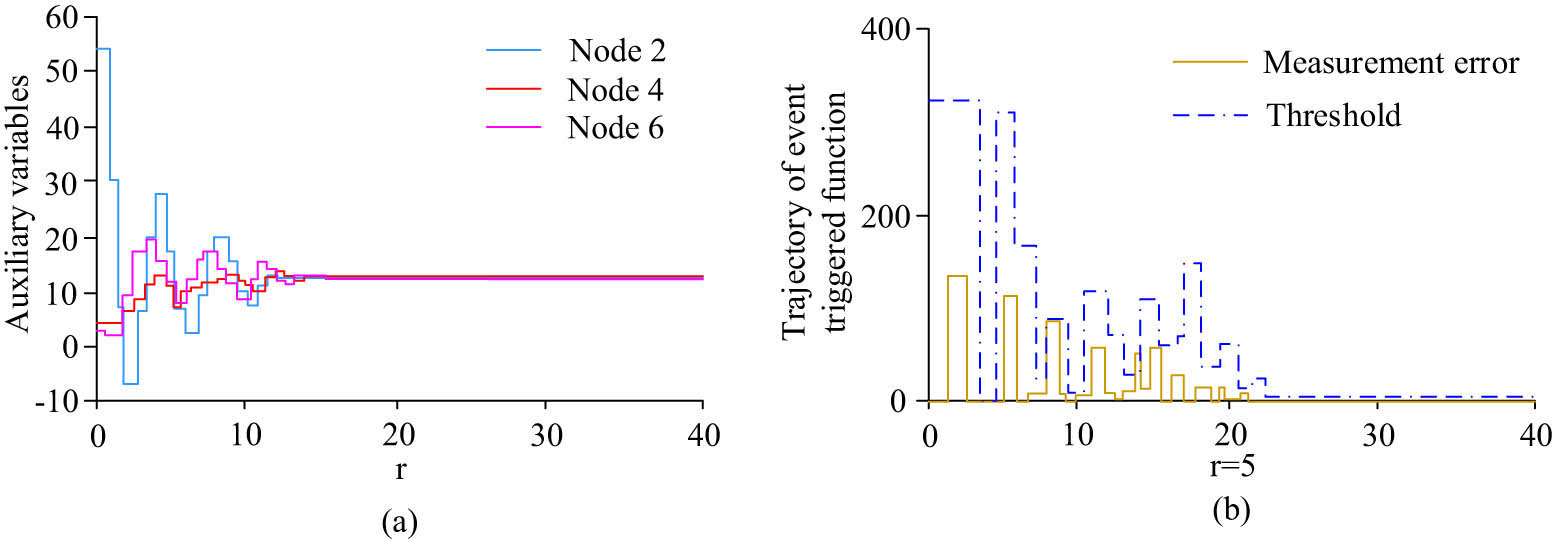 Figure 6 
                  Unrestricted node auxiliary variables and trajectory results. (a) Simulation results of auxiliary variables. (b) Error and threshold results of sudden events at node 5.
               