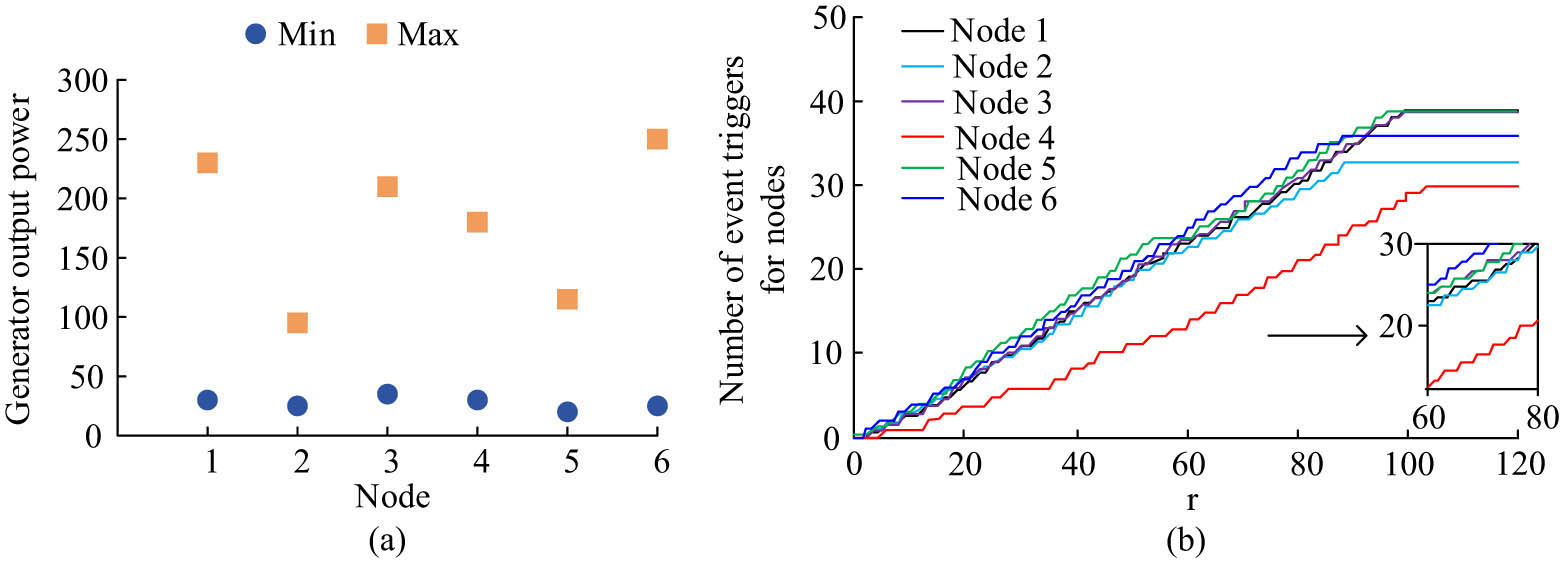 Figure 7 
                  Generator output power limit and drive communication frequency. (a) Limitation result of generator output power. (b) The number of times the generator event drives communication results.
               
