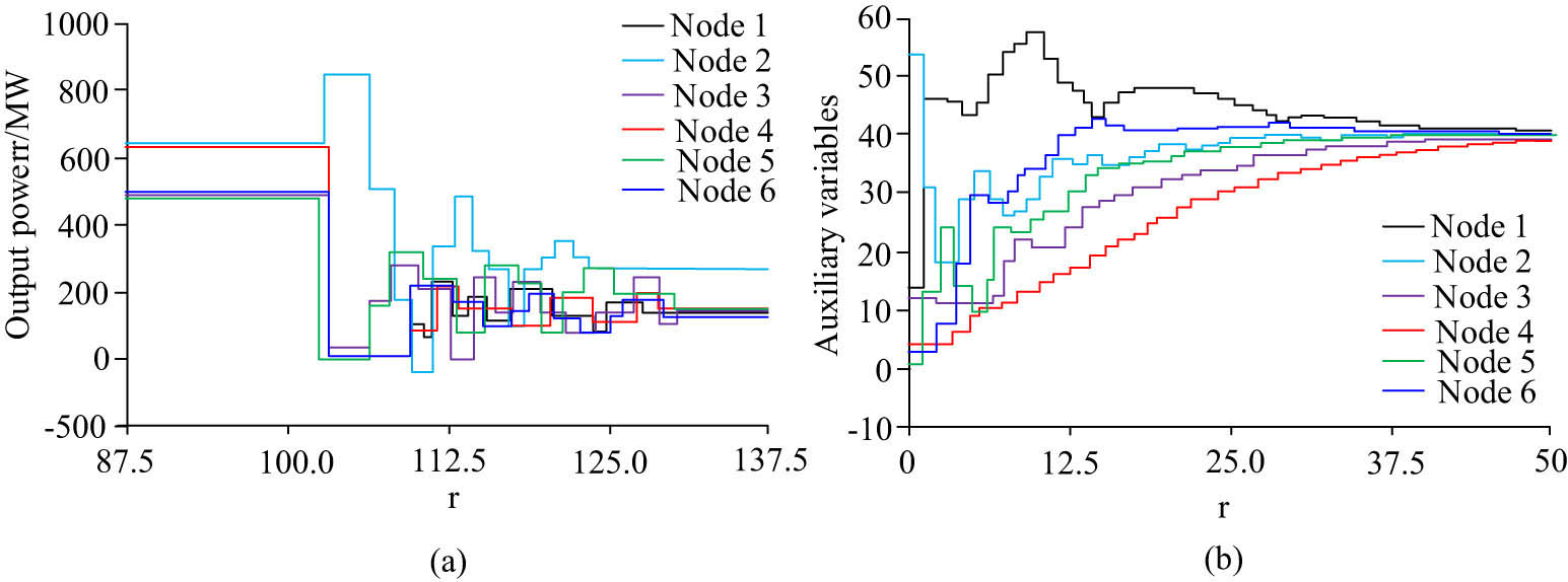 Figure 9 
                  Output power and auxiliary variable results of the generator node under attacks. (a) Generator output power result. (b)  Generator node auxiliary variable result.
               