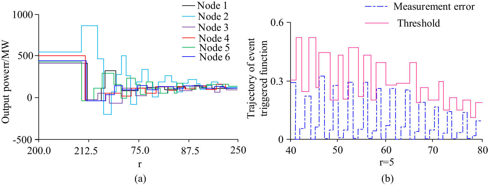 Figure 10 
                  Simulation results of the power grid for communication link attack. (a) Output power result of the generator under attack. (b) Measurement errors and threshold results under attack.
               