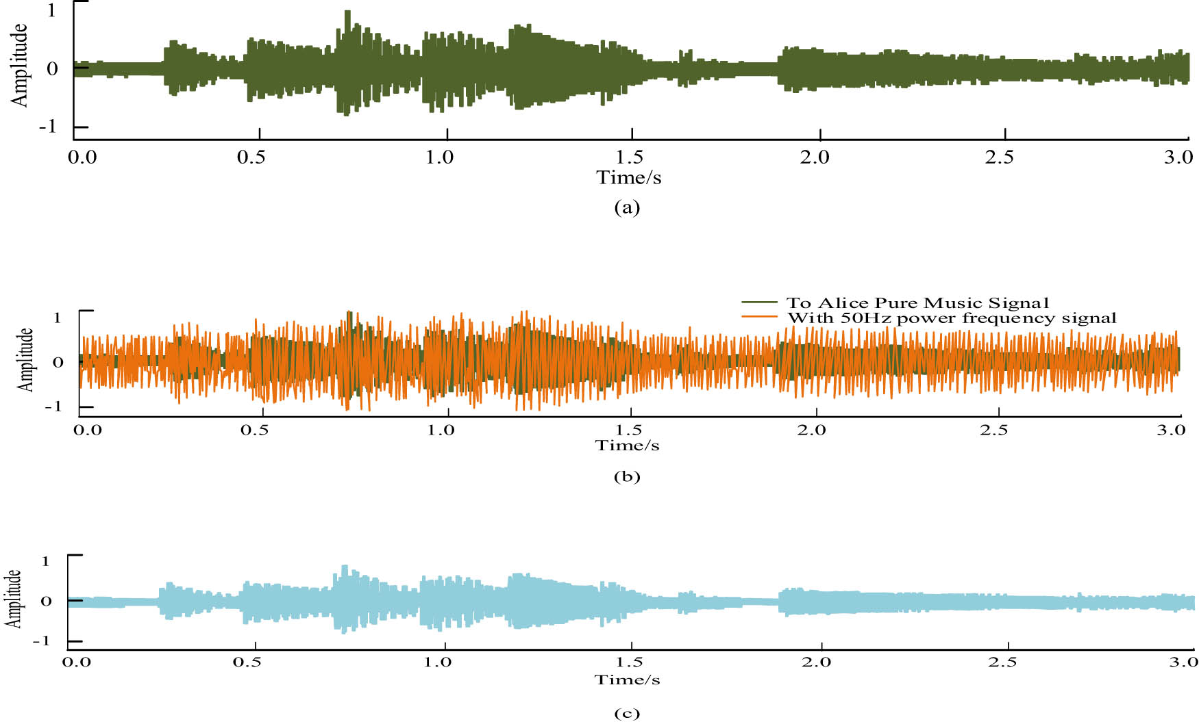 Figure 5
Analysis of noise introduction and noise reduction process of music signal in For Alice. (a) Pure music signal to Alice, (b) music signal with 50 Hz power frequency signal, and (c) music signal after eliminating 50 Hz power frequency signal.