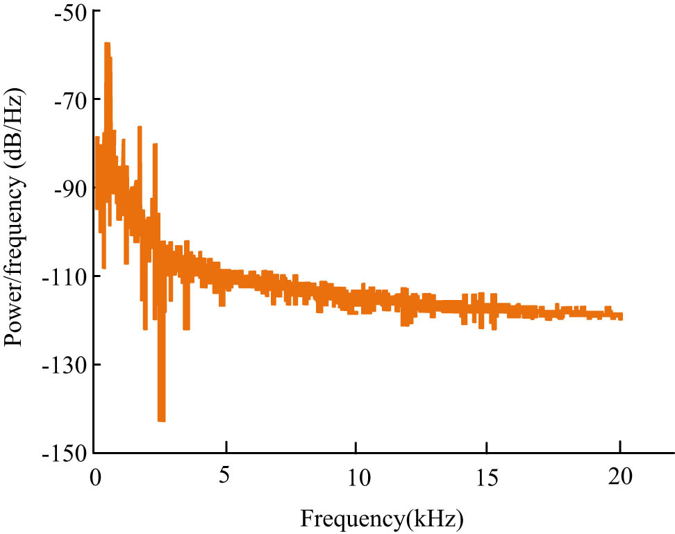 Figure 6
Power spectrum of For Alice music signal after noise reduction and framing.
