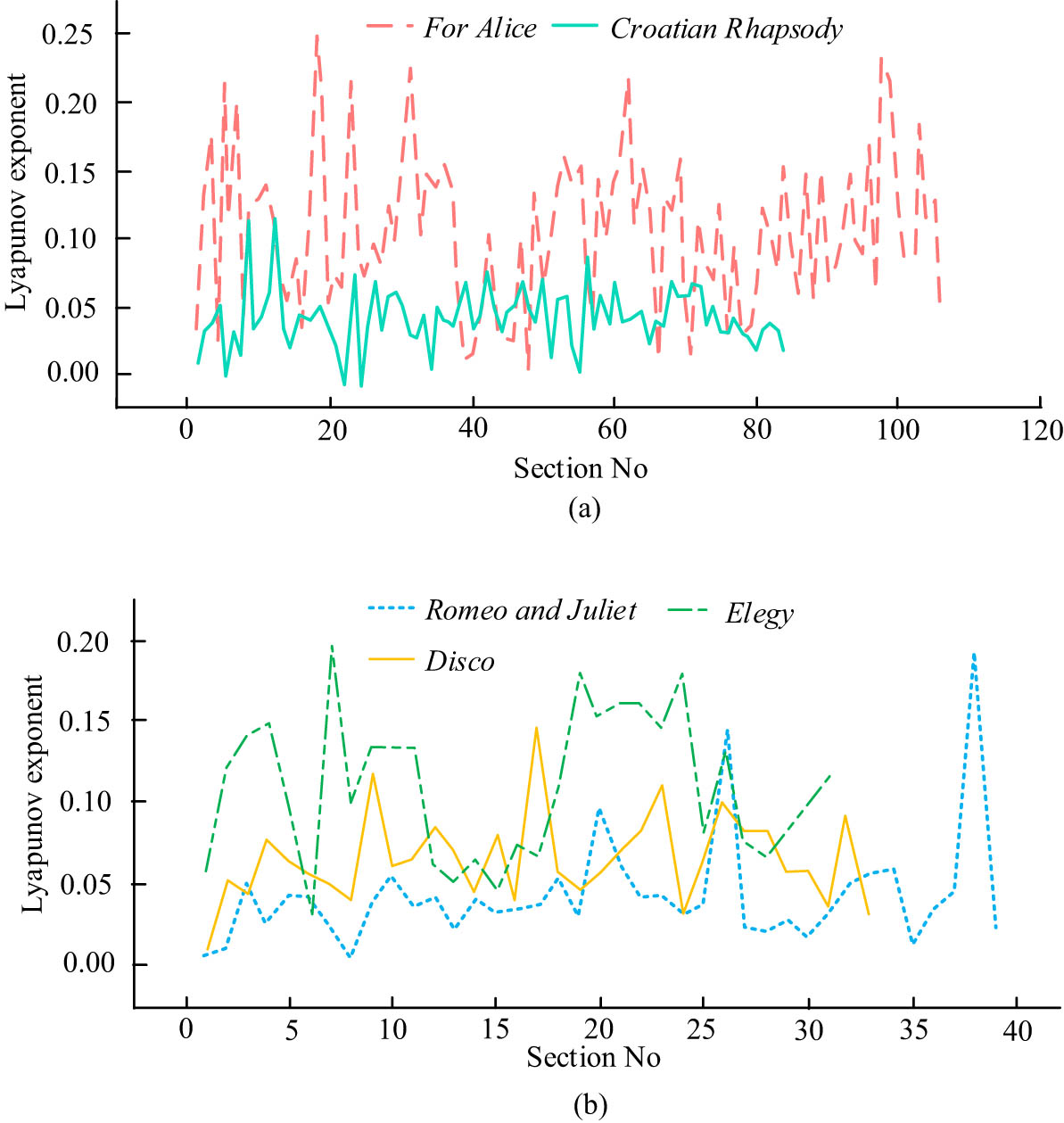 Figure 7
Lyapunov index and chaos characteristic analysis of different music signals. (a) Lyapunov exponent of For Alice and Croatian Rhapsody and (b) Correlation dimension of three kinds of music signals.