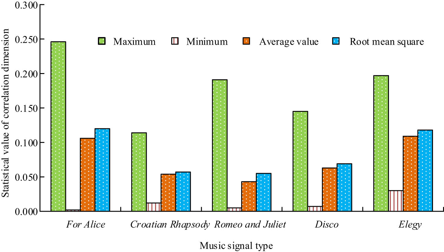 Figure 8
Lyapunov exponent statistics of different music signals.