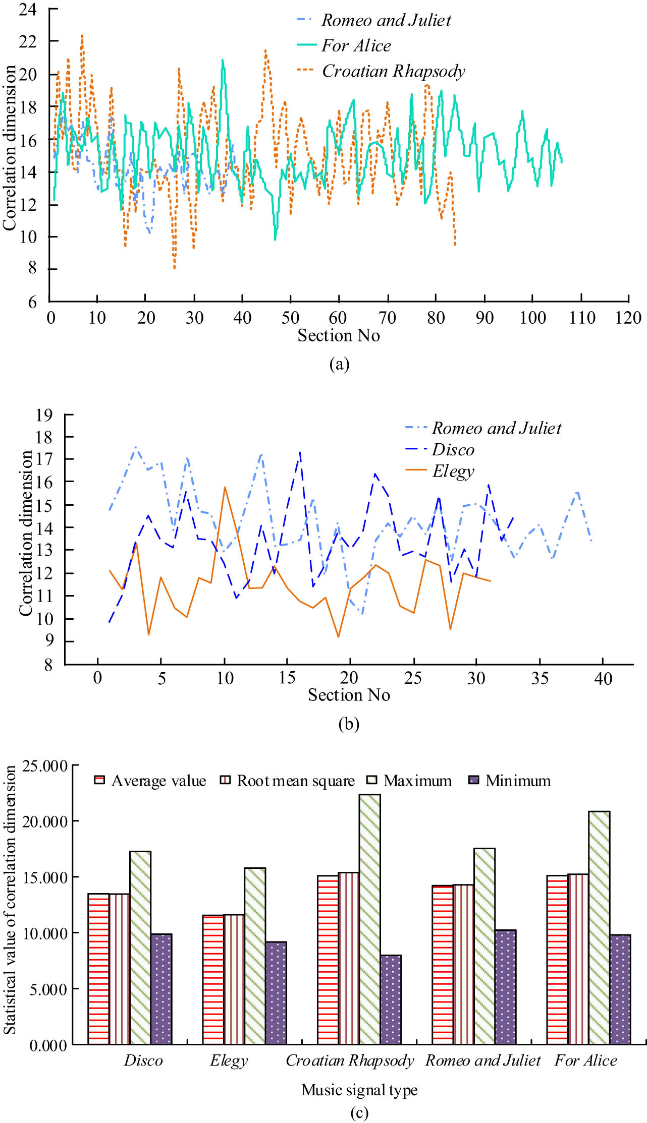 Figure 9
Correlation dimension of different music signals. (a) Correlation dimension of Piano music signal, (b) correlation dimension of three kinds of music signals, and (c) the correlation dimension of five kinds of music signals.