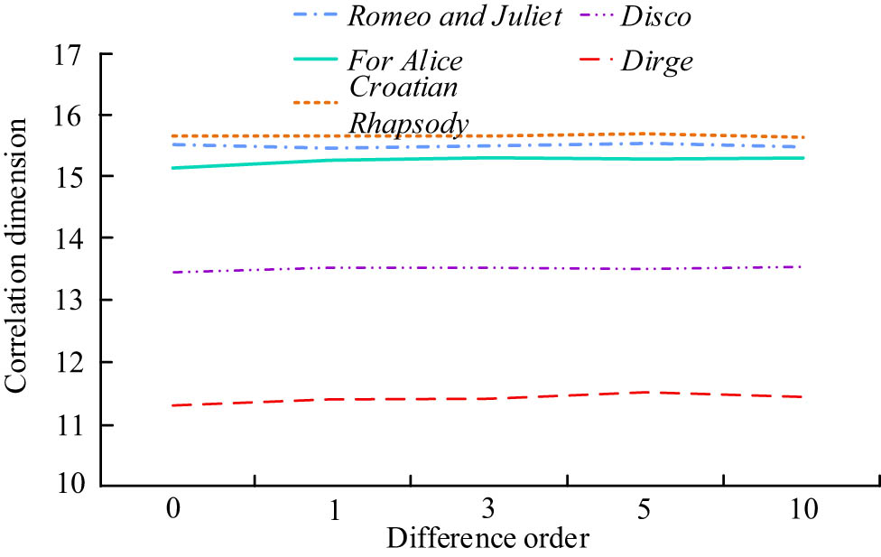 Figure 10
Mean value of correlation dimension of music signal under different difference orders.