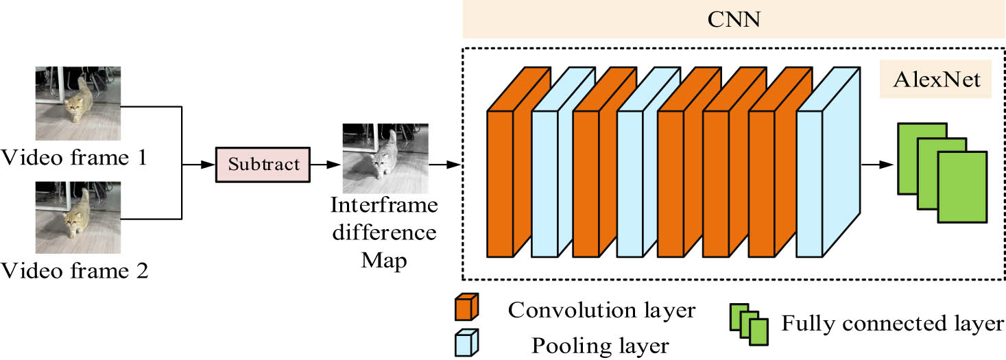 Figure 1 
                  AlexNet under the video FE flow chart.
               