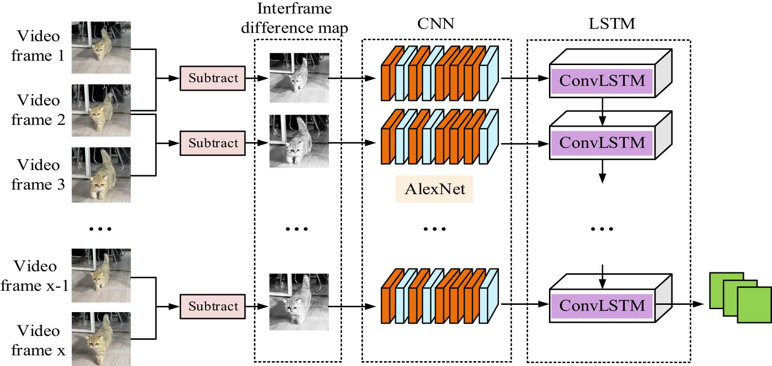 Figure 2 
                  Structure of CNN-ConvLSTM anomalous behavior video feature detection network.
               