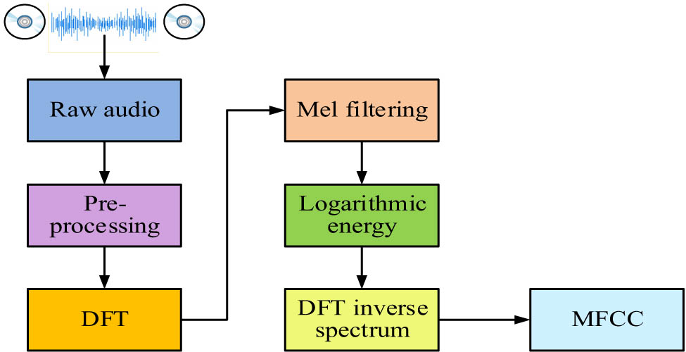 Figure 3 
                  Diagram of audio FE of Mel-frequency cepstral coefficients.
               