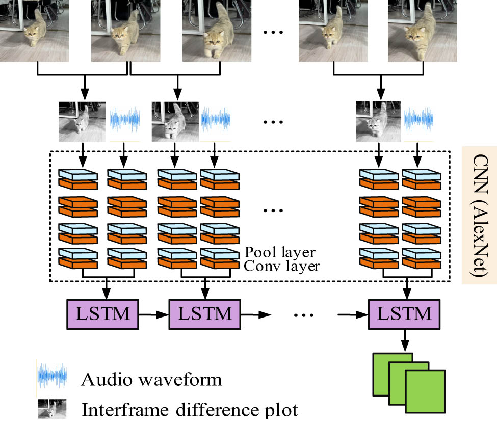 Figure 6 
                  Indoor environment monitoring model with DL network.
               