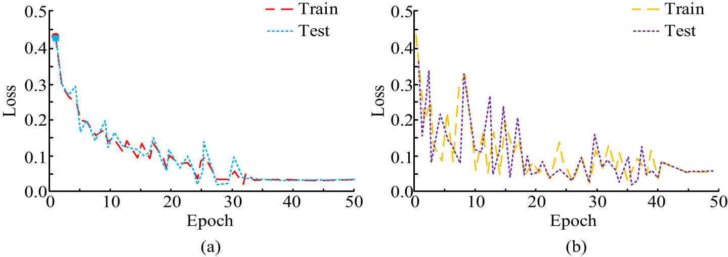 Figure 7 
                  Variation in loss values of different video feature models with the number of iterations. (a) Variation in loss curve of AlexNet-ConvLSTM network. (b) Variation in loss curve of CNN network.
               
