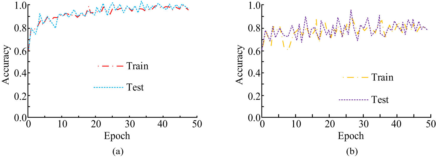 Figure 8 
                  Variation in test accuracy of different video feature models with the number of iterations. (a) Variation in detection accuracy of AlexNet-ConvLSTM network. (b) Variation in detection accuracy of CNN network.
               