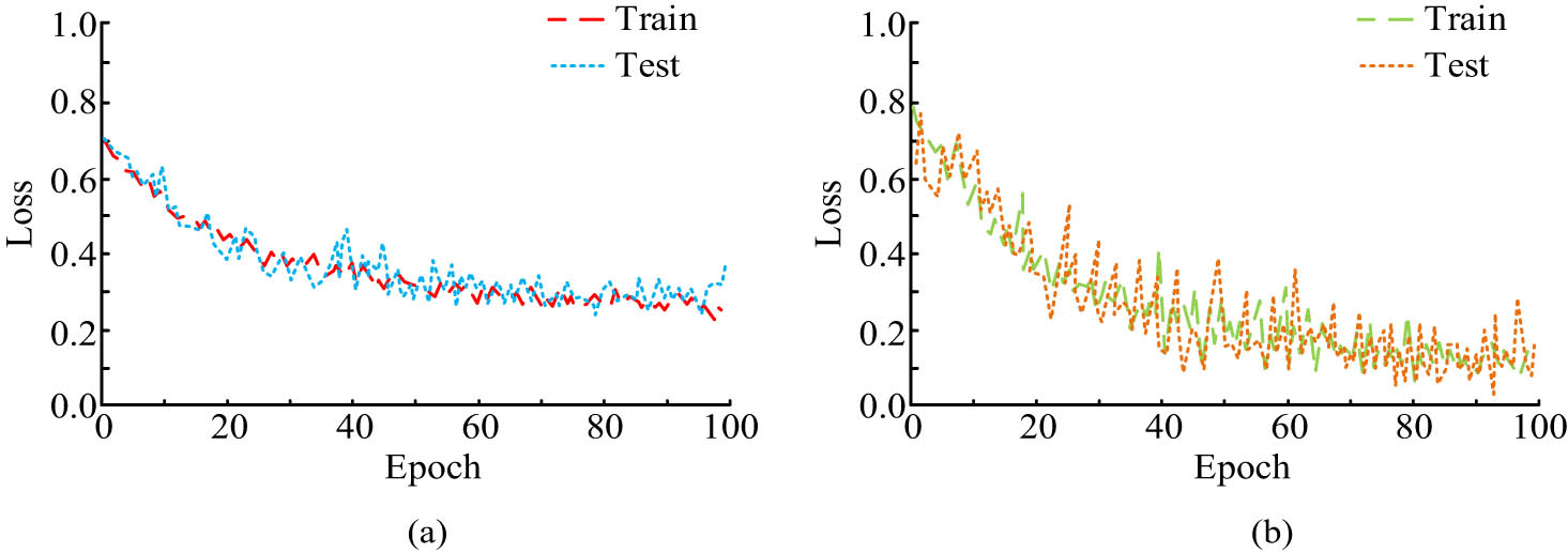 Figure 9 
                  Variation in loss values with the iteration times for different audio feature models. (a) Variation in loss curve of AlexNet-LSTM network. (b) Variation in loss curve of LSTM network.
               