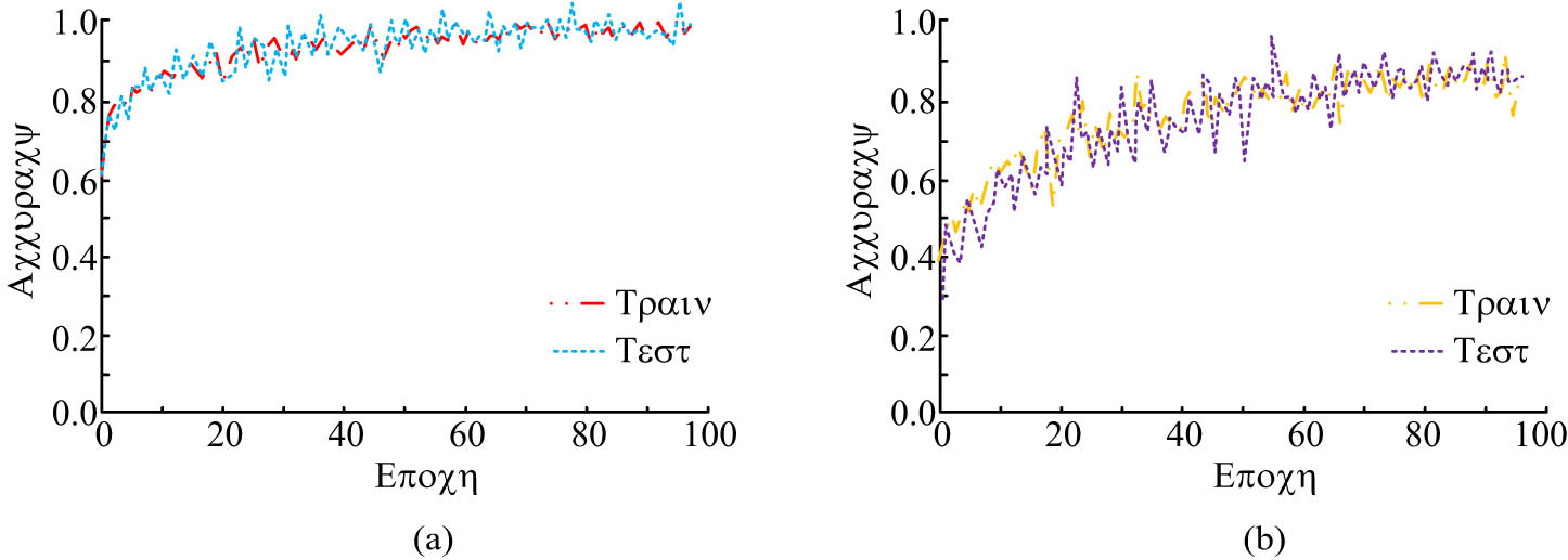 Figure 10 
                  Variation in test accuracy of different audio feature models with the number of iterations. (a) Variation in detection accuracy of AlexNet-ConvLSTM network. (b) Variation in detection accuracy of LSTM network.
               