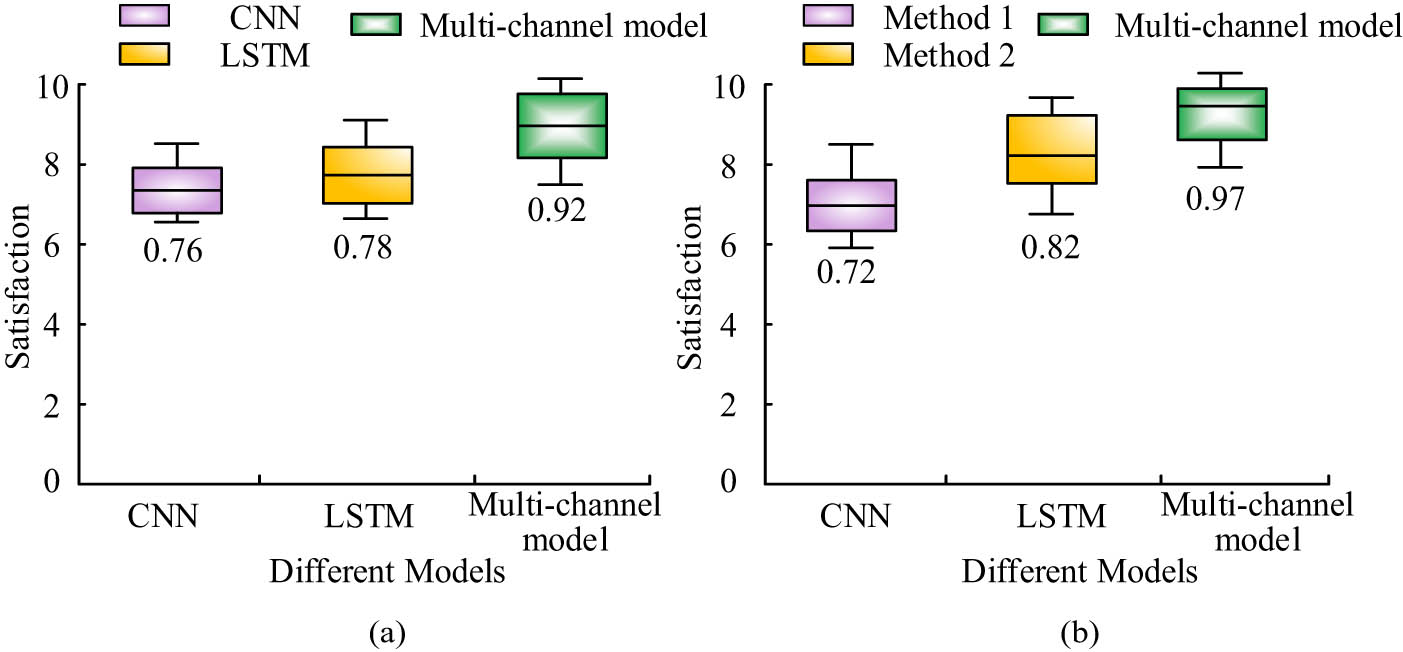 Figure 11 
                  User and expert satisfaction with various FE models. (a) User satisfaction with various feature extraction models. (b) Expert satisfaction with various feature extraction models.
               