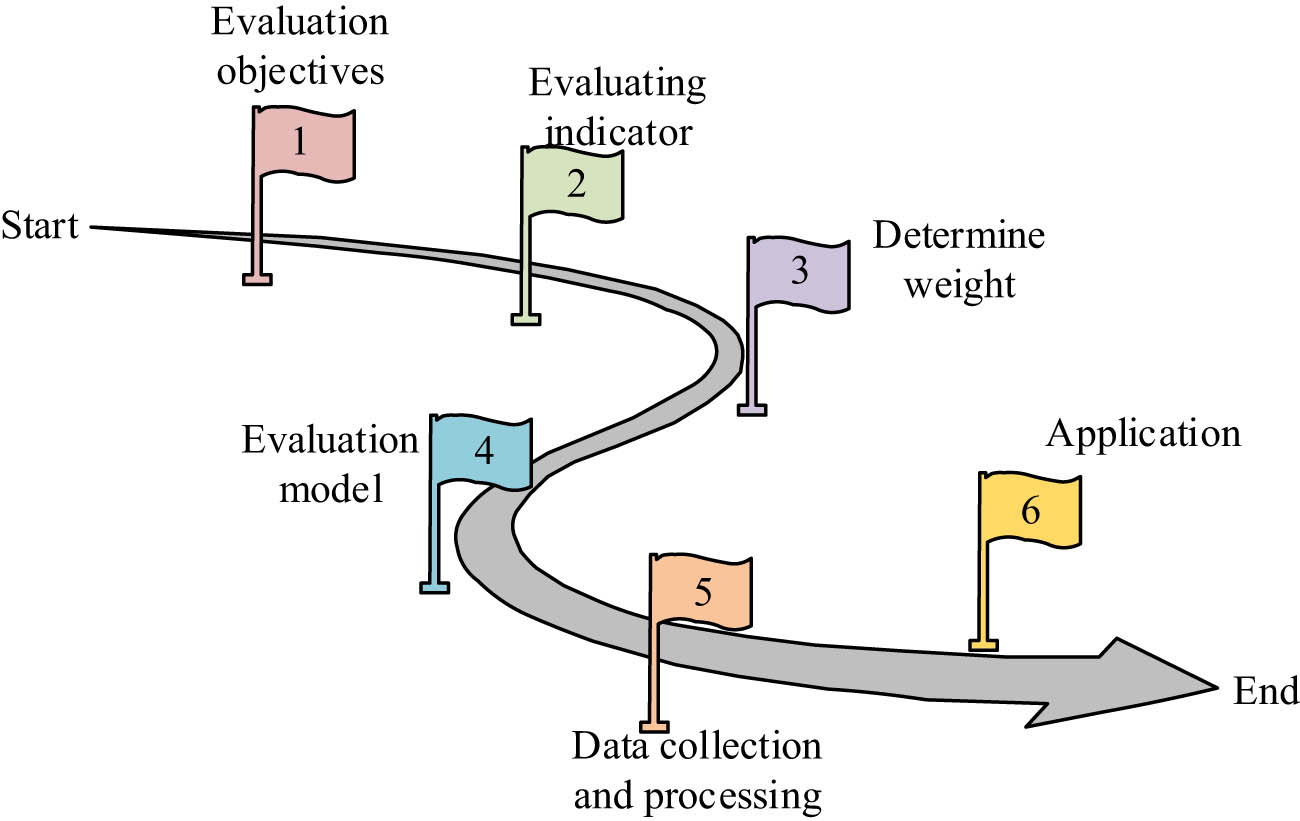 Figure 1 
                  Construction steps of wall material evaluation model.
               