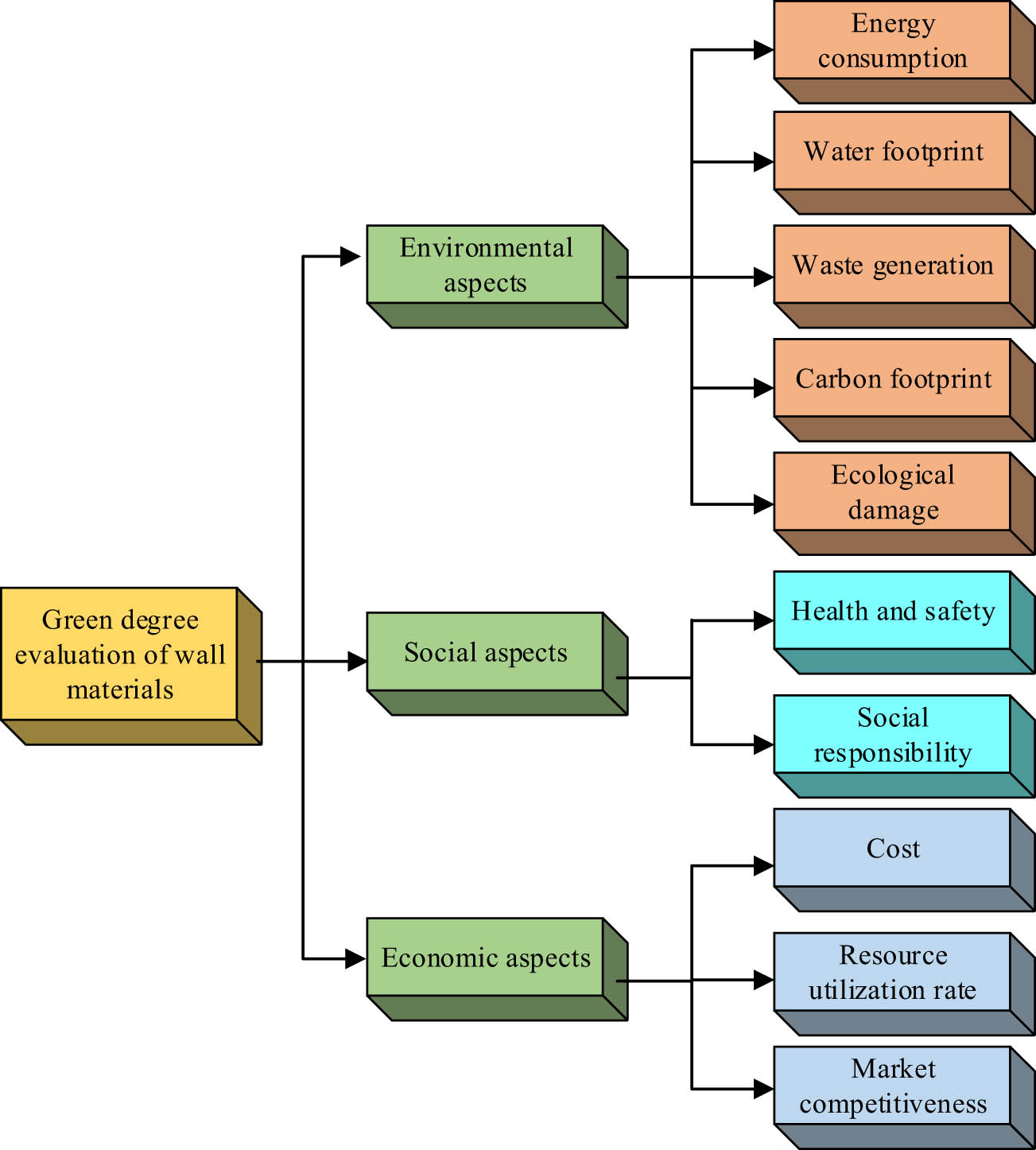 Figure 3 
                  Green degree evaluation index I and II of wall materials.
               